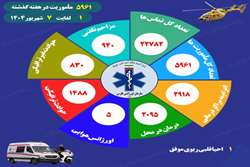 در یک هفته نزدیک به 23 هزار تماس تلفنی با اورژانس فارس برقرار شده است